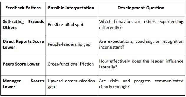 How 360 Feedback Tools Improve Leadership Communication and Team Effectiveness