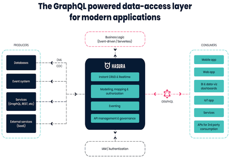 Hasura Bags $9.9 Million in Series A to Expedite Product & Data Delivery using GraphQL