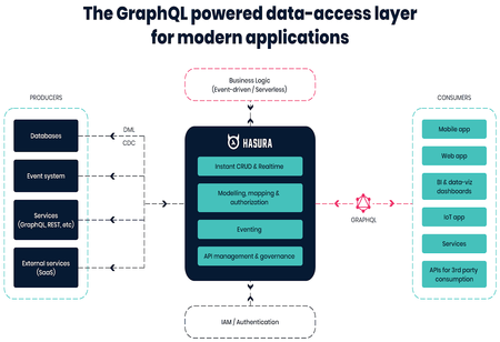 Hasura Bags $9.9 Million in Series A to Expedite Product & Data Delivery using GraphQL Hasura Bags $9.9 Million in Series A to Expedite Product & Data Delivery using GraphQL